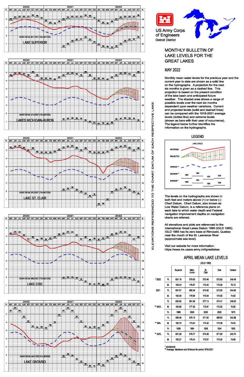 Great Lakes Water Levels